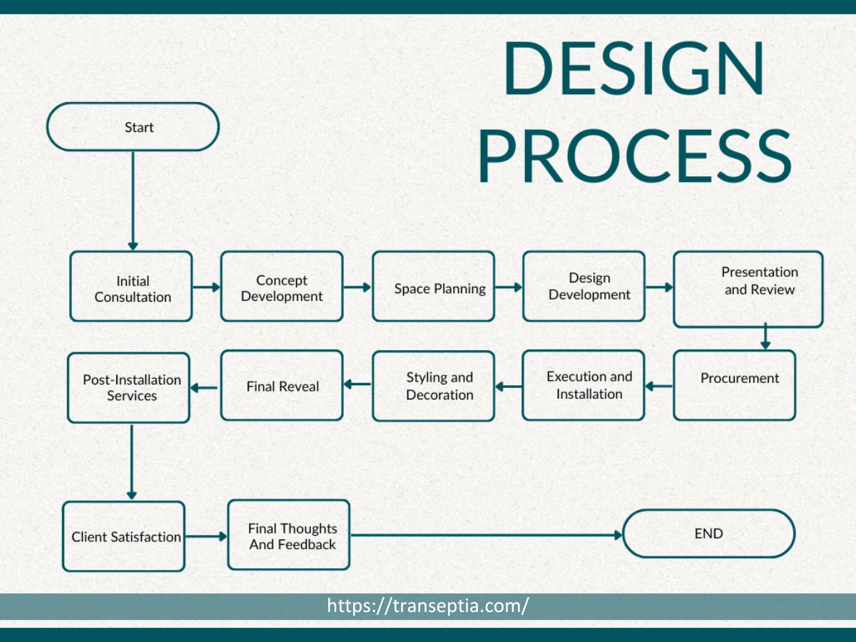 Interior Design Process